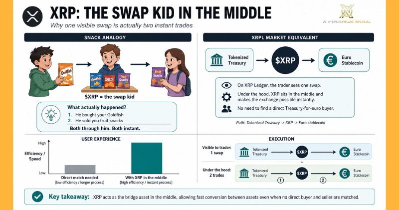 Xfinancebull's tweet photo. 🚨🚨🚨They said RLUSD is replacing $XRP. IT'S NOT

I didn't make this up. 

Sagar Shah of Evernorth, wrote the clearest explanation of why RLUSD and XRP serve completely different roles. 

And why the ecosystem needs BOTH. 

This thread will change how you see XRP forever 🧵👇