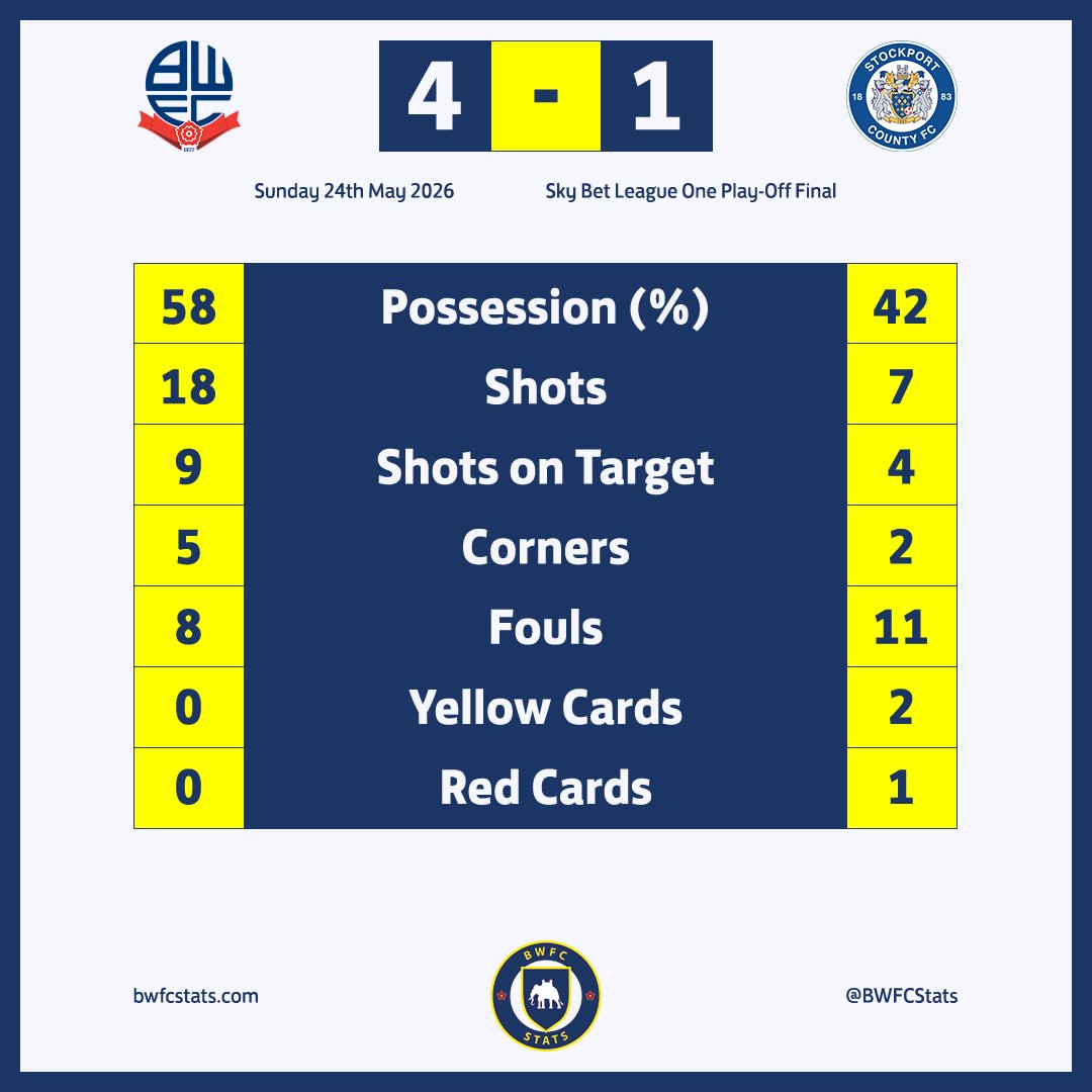 BWFCStats's tweet photo. #BWFC v #StockportCounty

Goals: 4-1
Possession: 58%-42%
Shots: 18-7
On Target: 9-4
Corners: 5-2
Fouls: 8-11
Yellow Cards: 0-2
Red Cards: 0-1

Promotions: 1-0 https://t.co/EC8yurYRnh