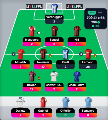 FPLCanny's tweet photo. #GW38 - 70 (-4) = 66 🟢

🌍 298

Top 300 finish unlocked 🔓

#FPL #FPLCommunity https://t.co/36kC1C3G44
