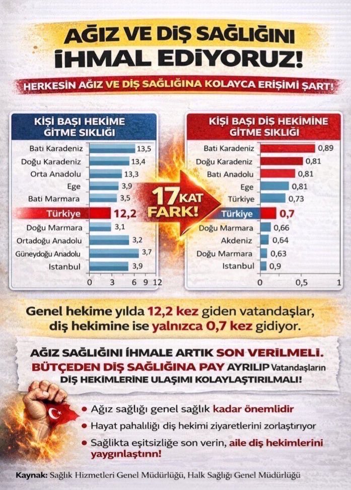 dentistaaaa's tweet photo. MHRS talebinde üst sıralarda 🥈 olan bir branşın, kamu istihdamında aynı karşılığı bulamaması sistemsel bir planlama sorunudur.   
DİŞ HEKİMLERİ ÇÖZÜM BEKLİYOR.
#DişteÇözümVardiya @saglikbakanligi @TDB_TDA @drmemisoglu @DrYerebakan @suayipbirinci @dryasinerkoc @profokumus_ https://t.co/38SSDEDpfo