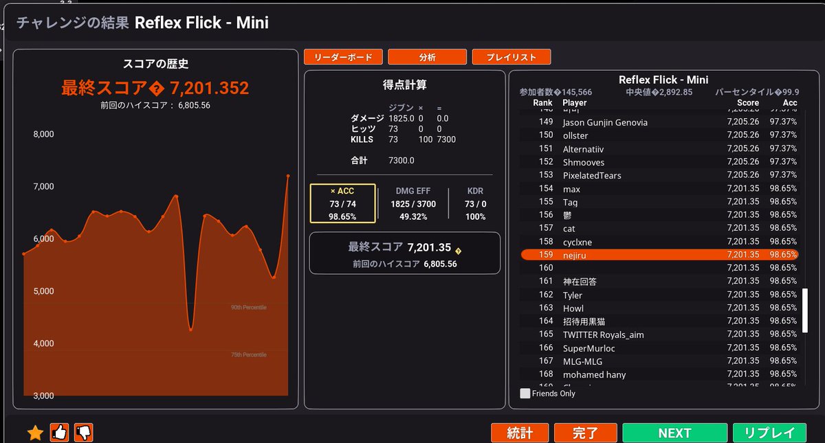 nejiru13's tweet photo. 頑張れば１００位以内行けるかも！！！ https://t.co/lNCBjLT7MK