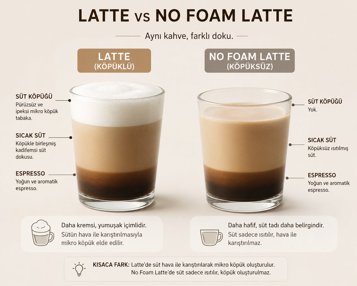 aevrimm's tweet photo. @kahvedunyasi 
barista arkadaşlara No-Foam yani köpüksüz latte istiyorum dediğimde bana reçetemizde yok hazırlamak zorunda değiliz diyorlar.
tüm kahve zincirlerinde olan bu seçenek sizde neden yok ?
yoksa sizde var ama baristaların mı böyle bir kahveden haberi yok ? https://t.co/Ge8jXY85F0