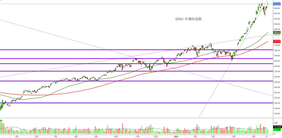 boldbass's tweet photo. ■前週の米国株雑感
議事要旨 $WMT △

米イ希望的交渉相場継続

$NVDA 決算利確も広範物色

FED転換・金利圧でも腰のある相場

■次週の対策
M7のFCF低下・PCEが指数圧迫想定

$VXZ 維持
$ARKK $CRPT フルヘッジ中

$SPY $SPX $NDX $QQQ $NYA $IWM $SOXX $SMH https://t.co/CBXGTIKQrU