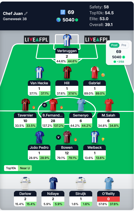 chefjuan11's tweet photo. kończę poza top5k ale przynajmniej wygrałem w minilidze, pierwszy pełnoprawny sezon FPL uznaje za zakończony z sukcesem, Tavernier i Bowen legendy #jakgractoznajlepszymi #fantasypl https://t.co/ycqOeDZtSX