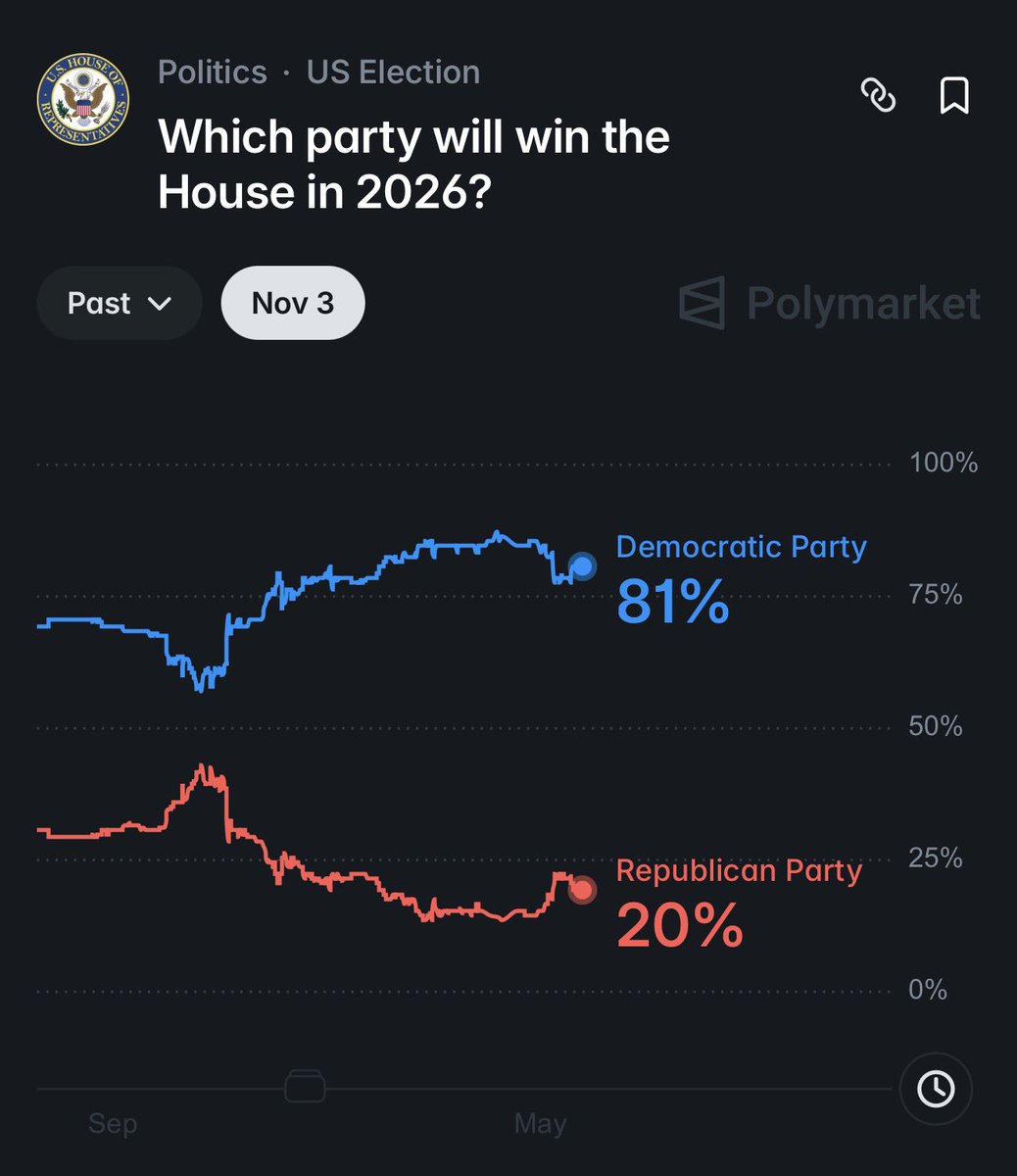 joncoopertweets's tweet photo. The prediction markets are not messing around.

Democrats are crushing it with an 81% chance of winning the House in 2026.

Republicans? Down to a pathetic 20%.

The American people are ready to reject the GOP’s chaos and dysfunction.

Big blue wave coming! 💙🌊

#VoteBlue https://t.co/l4NeCbKGN7