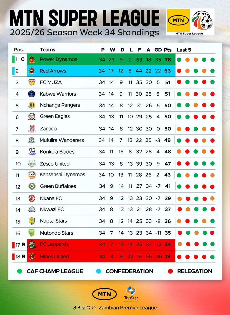 zambia_zpl's tweet photo. MTN SUPER LEAGUE - FINAL LOG STANDINGS
Final standings - a season to remember.
#Week34
#FinalLogStandings
#MtnSuperLeague
#ZPL https://t.co/E5kuTEINCK