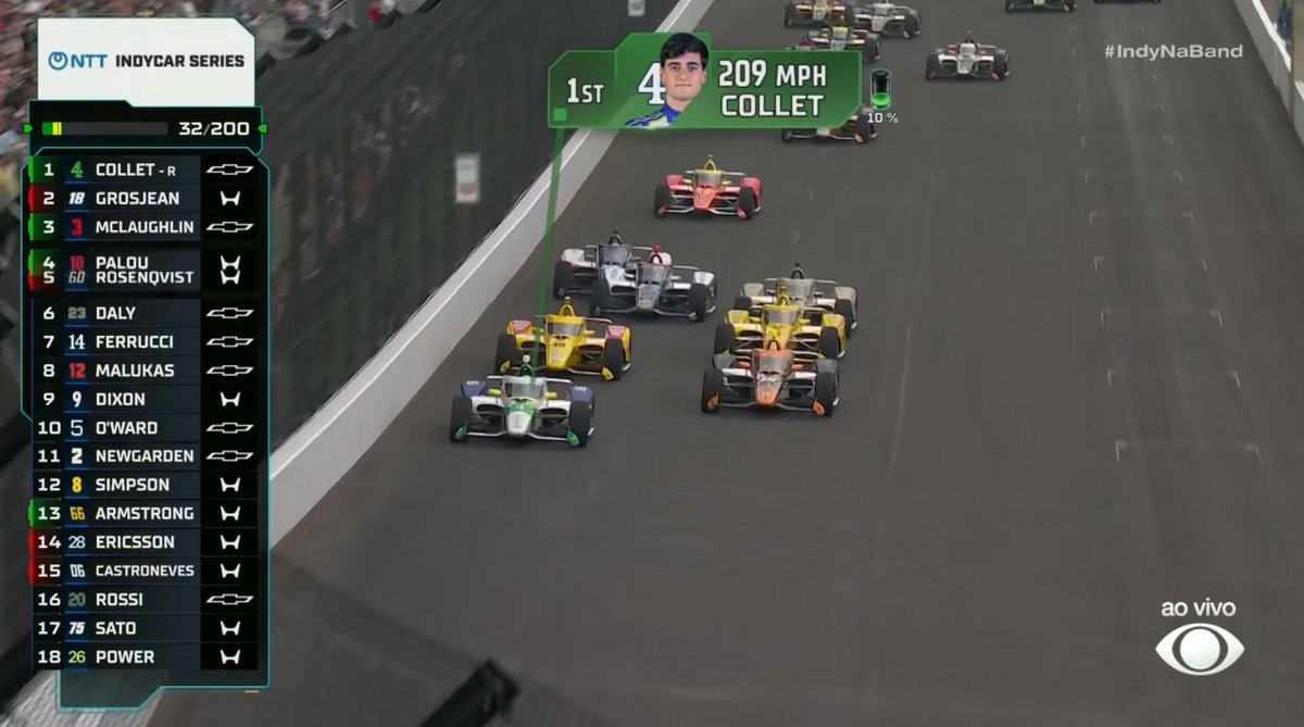 blog_formula1's tweet photo. 🇧🇷 CAIO COLLET LIDERA AS 500 MILHAS DE INDIANÁPOLIS 🇧🇷

MOMENTO HISTÓRICO PARA O AUTOMOBILISMO BRASILEIRO!!! https://t.co/krxrIPK7lu
