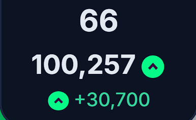 FPLSUM's tweet photo. Just kissed upon 100k🔥  #FPL https://t.co/fb28HdYPlh