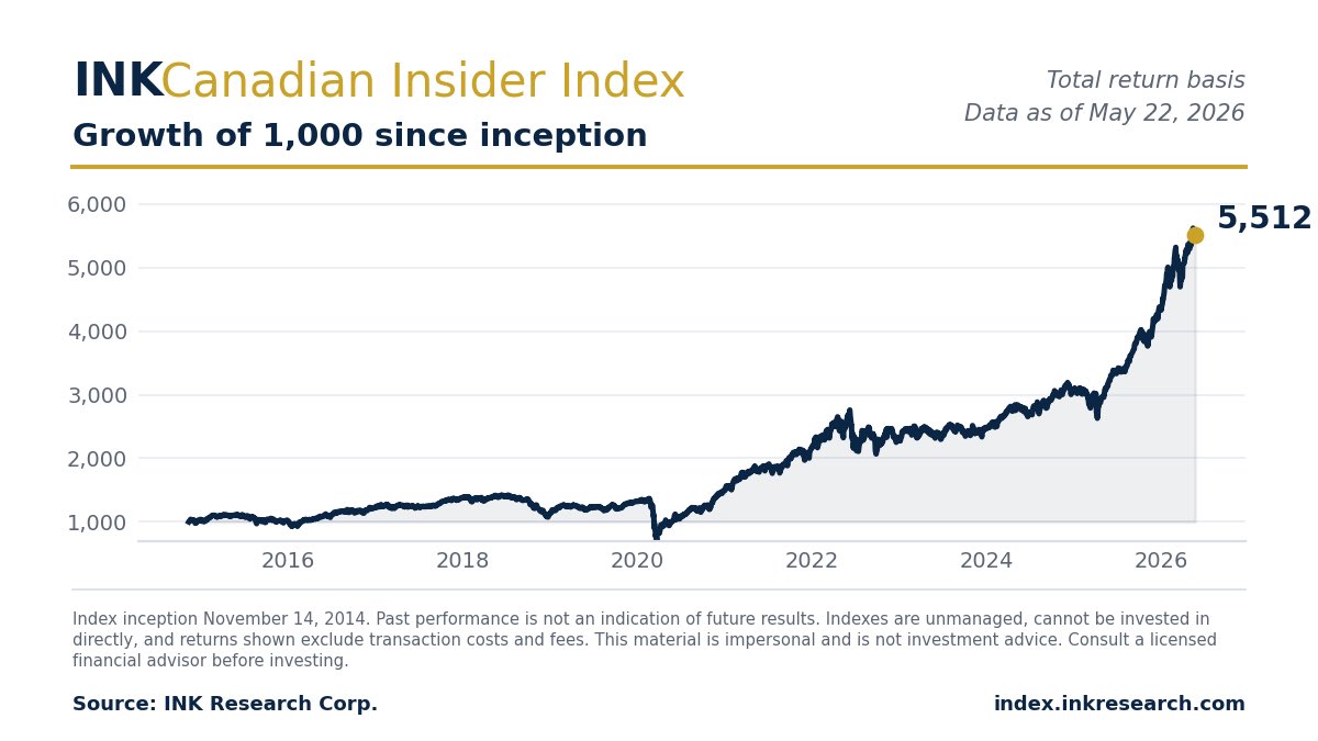 inkresearch's tweet photo. @tobi For years we watched the CPPIB invest billions outside of Canada in off-market and often hard-to-value assets while incurring significant salaries, fees and overhead. Meanwhile, the CPP overlooked some exceptional public market opportunities at home. https://t.co/tPBh53ramb