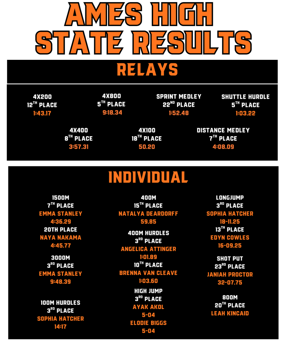 AmesAthletics's tweet photo. Congratulations to our runners this weekend at the State Meet! 🌪️ 

The Girls Track team finishes the season with a 4th place team finish at the State Meet! https://t.co/9VTwBEOCLg