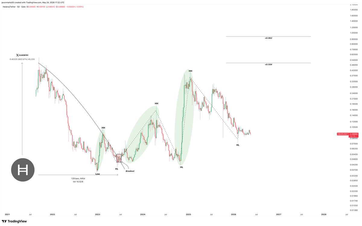 JavonTM1's tweet photo. $HBAR (Hedera) - 

Target Remains @ ~$0.504 (Over +450%) https://t.co/zwQB0gfUfX