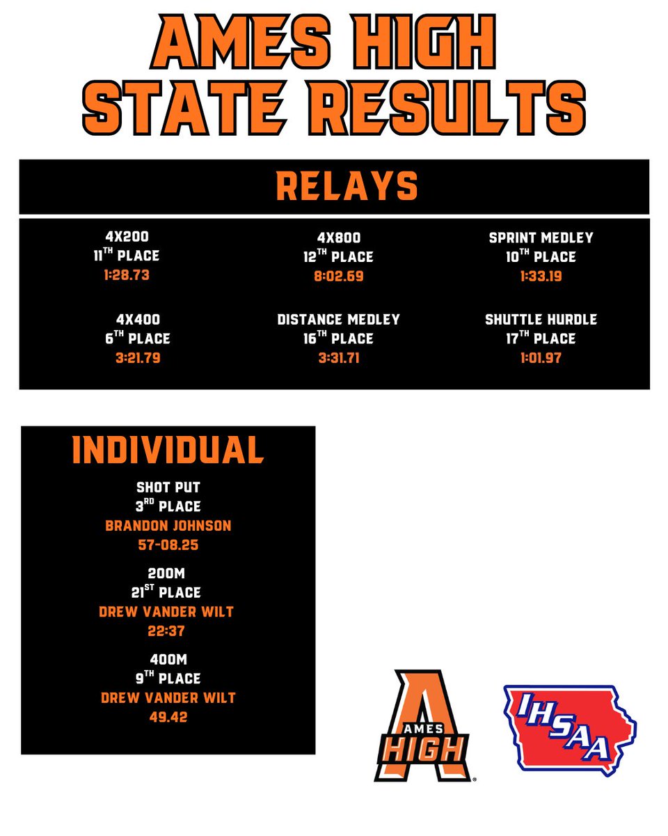 AmesAthletics's tweet photo. Congratulations to our runners this weekend at the State Meet! 🌪️ 

The Girls Track team finishes the season with a 4th place team finish at the State Meet! https://t.co/9VTwBEOCLg