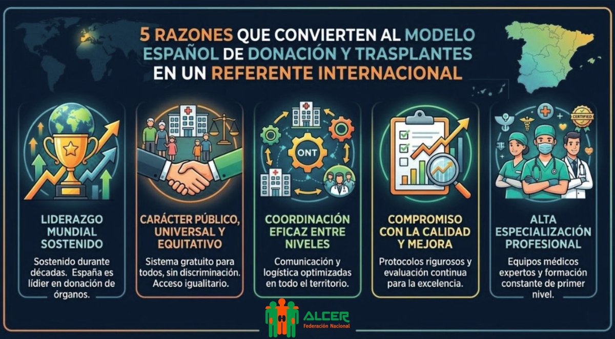 FNALCER's tweet photo. - 𝗗Í𝗔 𝗡𝗔𝗖𝗜𝗢𝗡𝗔𝗟 𝗗𝗘𝗟 𝗗𝗢𝗡𝗔𝗡𝗧𝗘 -
En el #DND queremos destacar cinco razones que convierten al modelo español de donación y trasplantes en un referente internacional:
- Su liderazgo mundial sostenido durante décadas
- El carácter público, universal y equitativo del sistema
- La coordinación eficaz entre todos los niveles asistenciales
- El compromiso con la calidad y la mejora continua
- La alta especialización de los profesionales que hacen posible cada trasplante.
#DiaNacionaldelDonante #DND2026 #SomosReferenteMundial