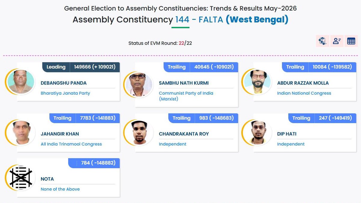 NisithPramanik's tweet photo. Falta has delivered a tight slap to the arrogance of the “Diamond Harbour Model” just like the rest of Bengal by choosing @BJP4India 🪷

Arrogant Pishi-Bhaipo &amp; Co. believed fear, threats &amp; syndicate politics could guarantee victory has now been rejected by the people completely. https://t.co/RDq0Mjy2OP