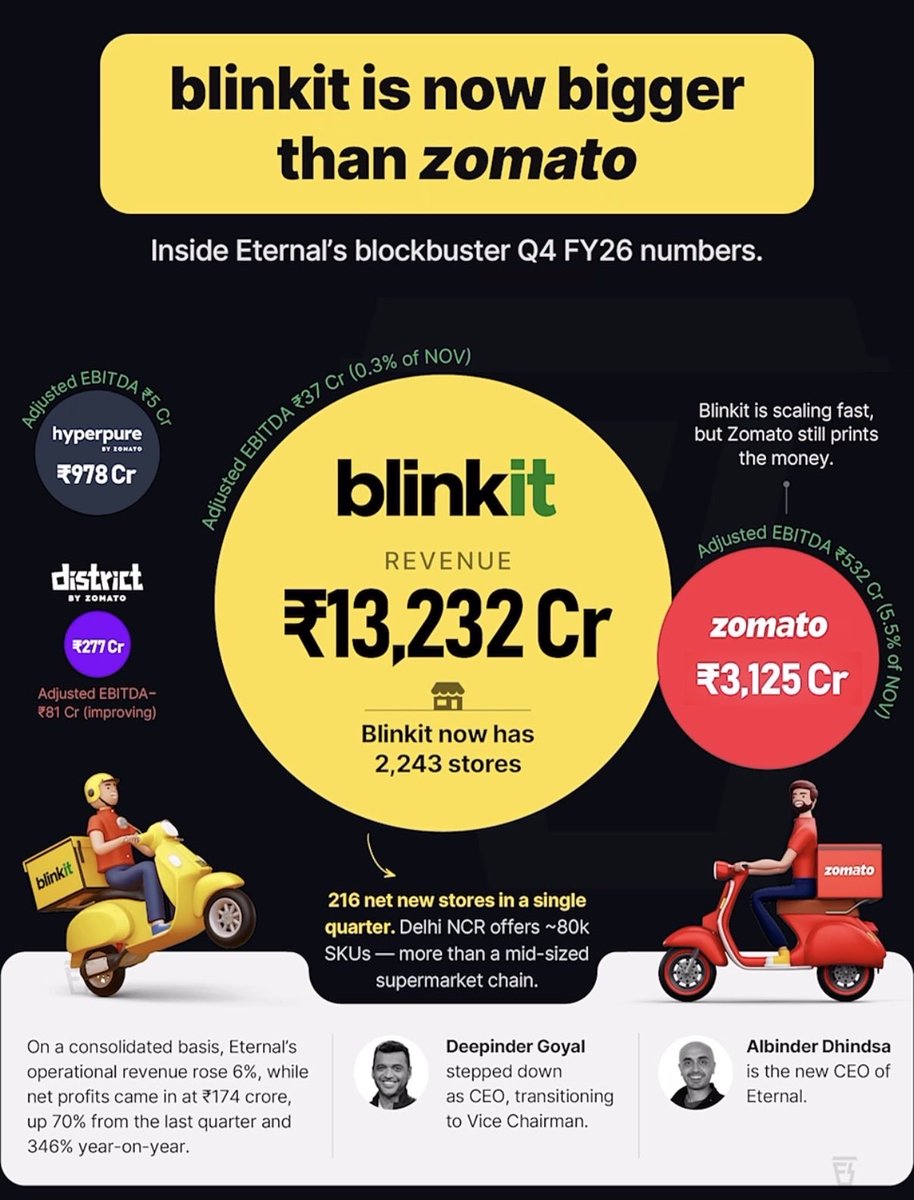 Cryptoverse_GC's tweet photo. I still remember @Ashneer_Grover’s dumb statement that rather than blinkit @deepigoyal should have acquired Swiggy. Kek. 
Now Blinkit numbers are 4 times bigger than zomato. https://t.co/CQljwY66f4