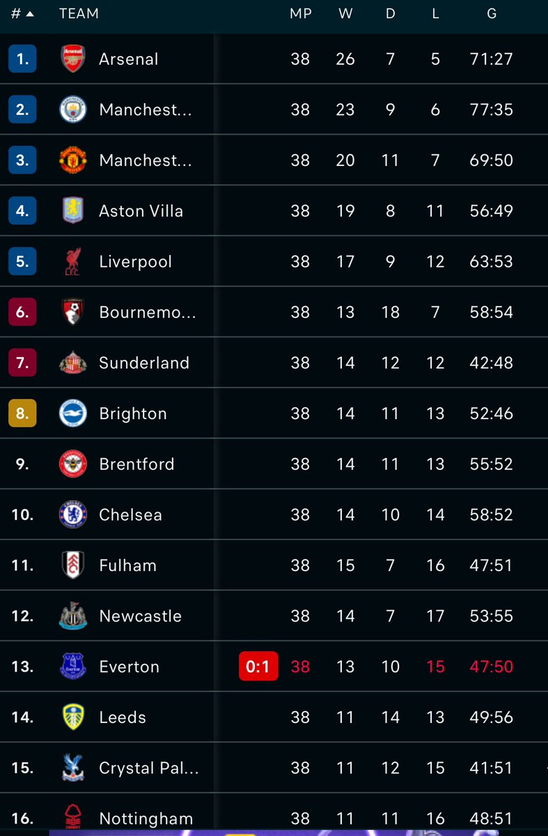 BAYANKAUPDATE's tweet photo. So #chelsea ain’t going nowhere next season #united https://t.co/oE36NXQXJ4