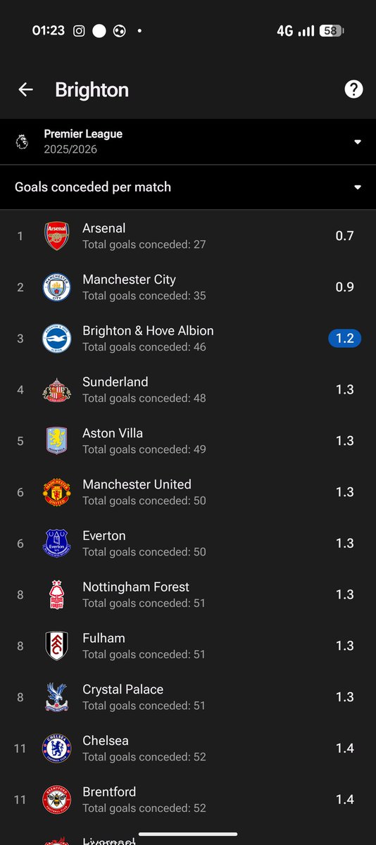 Mike_ElliotBHA's tweet photo. We’re somehow the team with the 3rd best defence 😂 Football makes absolutely no sense sometimes https://t.co/UcFQEg2hR7