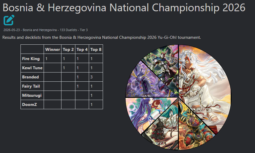 Event Highlight: B&H Nationals Against all odds, Fire King wins the Bosnia  & Herzegovina National Championship, taking down Kewl Tune in the Finals!  There were 133 duelists, 11 rounds of Swiss, and