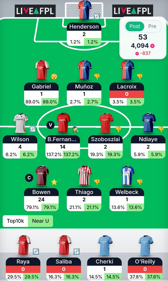 FPLProfessional's tweet photo. GW38
53pts
3.2k -> 4.1k

Not a particularly nice way to end the season on a red arrow with just 6 players playing 60+ mins.

But still a good season and that's 3 top 10ks in the last 4 and 8 straight top 50ks (one of, if not, the longest active in FPL) https://t.co/sGe5jnJxm0