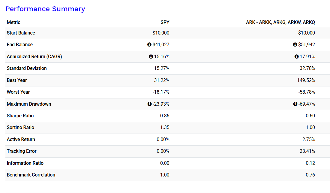 LogosFinance's tweet photo. I think Cathies performance is definitely over hated in twitter world. If you were equal weighted into the 4  funds that she started with circa 2015 you actually slightly out perform S&P. Although the sequencing of returns was a journey to say the least. Lots of worse offenders in the active field. Cathie probably has a better understanding of tech trends than a lot of the value guys that scoff at her. Although I think many of the financial models she tweeted were insane and she deserved all the criticism she got for those. I could forgive Einhorn for blowing up billions in capital but hiring Fishback is a tough one to come back from lol.