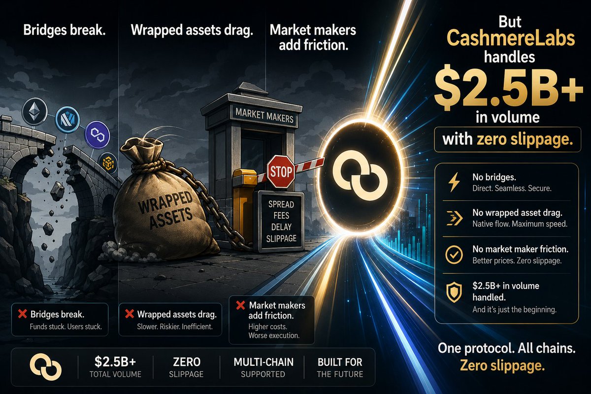 Xsucks100's tweet photo. 🔻Bridges break... 🔻Wrapped assets drag...
🔻Market makers add friction...

✅️​  @CashmereLabs handles $2.5B+ in volume with zero slippage.

Let that sink. 🐐

#cashmerelab #csm $CSM https://t.co/qj8n116N0Y