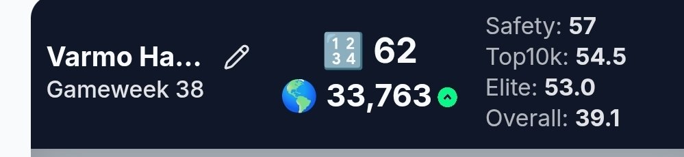 varmo85's tweet photo. Great season again in FPL after three bad ones  - 🌍 33.7k.
 Next year back to top10k? #FPLCommunity #FPL #FPLfi https://t.co/ZkTvk4Dt4w