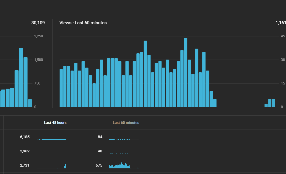 Waydots's tweet photo. love when youtube completely nukes views on the day of a upload thanks @TeamYouTube https://t.co/Ln5fBvT7k8
