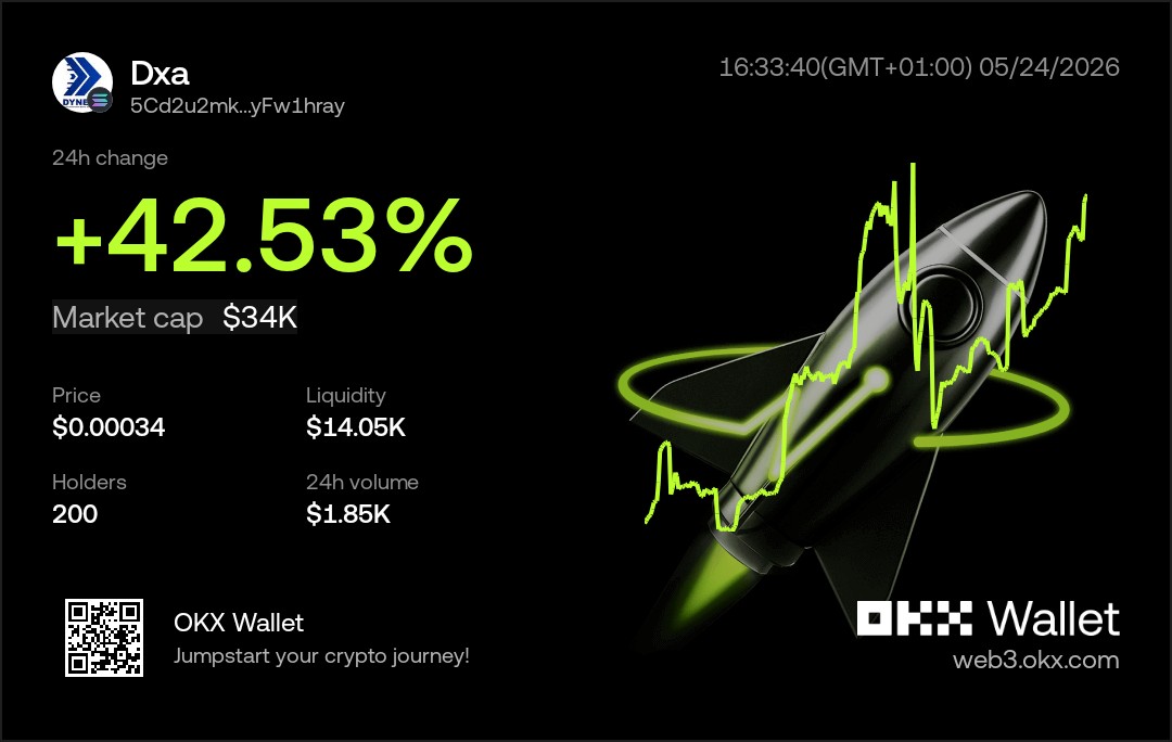 shiningjoe1's tweet photo. Your 10$ into $Dxa at this early stage may turn out to be thousands of $ in the nearest future, which is not far from here.
With 100M supply only, 1$ is coded for $Dxa
5Cd2u2mkWXPMXdXFAHSPXvbDaUPYTkc4KWVMyFw1hray https://t.co/7zDNLwbZeb