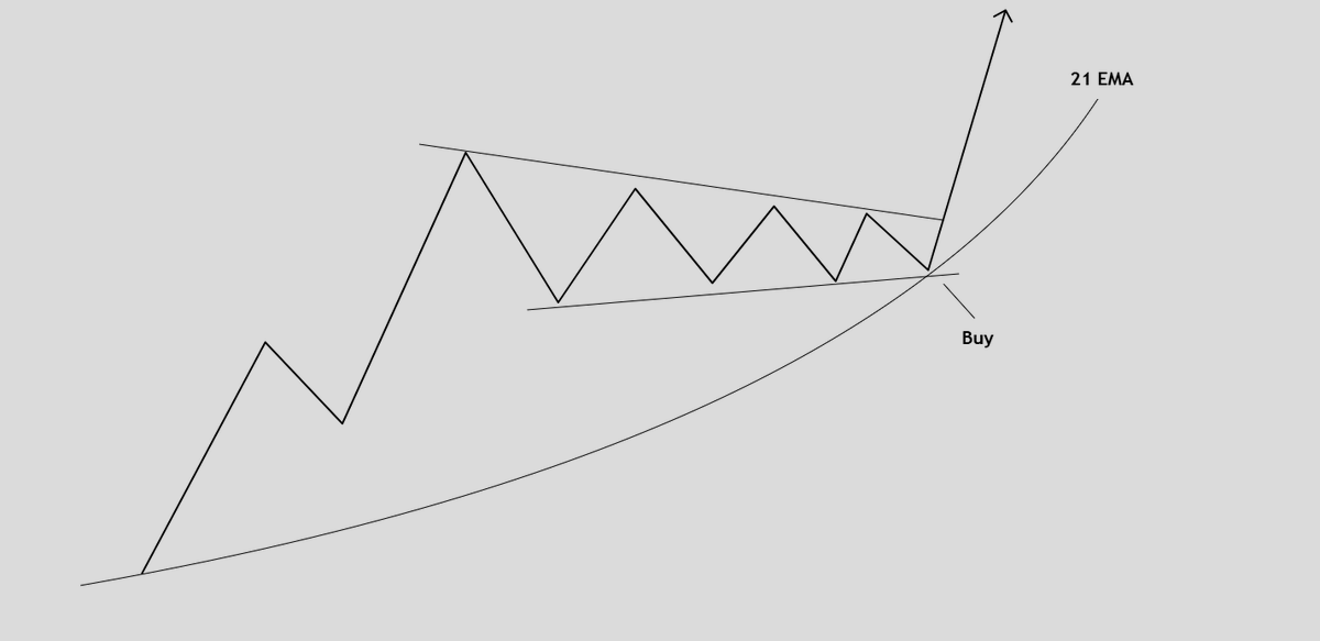 SRxTrades's tweet photo. Don't overcomplicate trading.

-Track the strongest stocks in the market
-Let those names setup big bases off the 21 EMA
-Buy the relative strength off weakness

If you do this, you will be successful. https://t.co/phhbBiB3Og