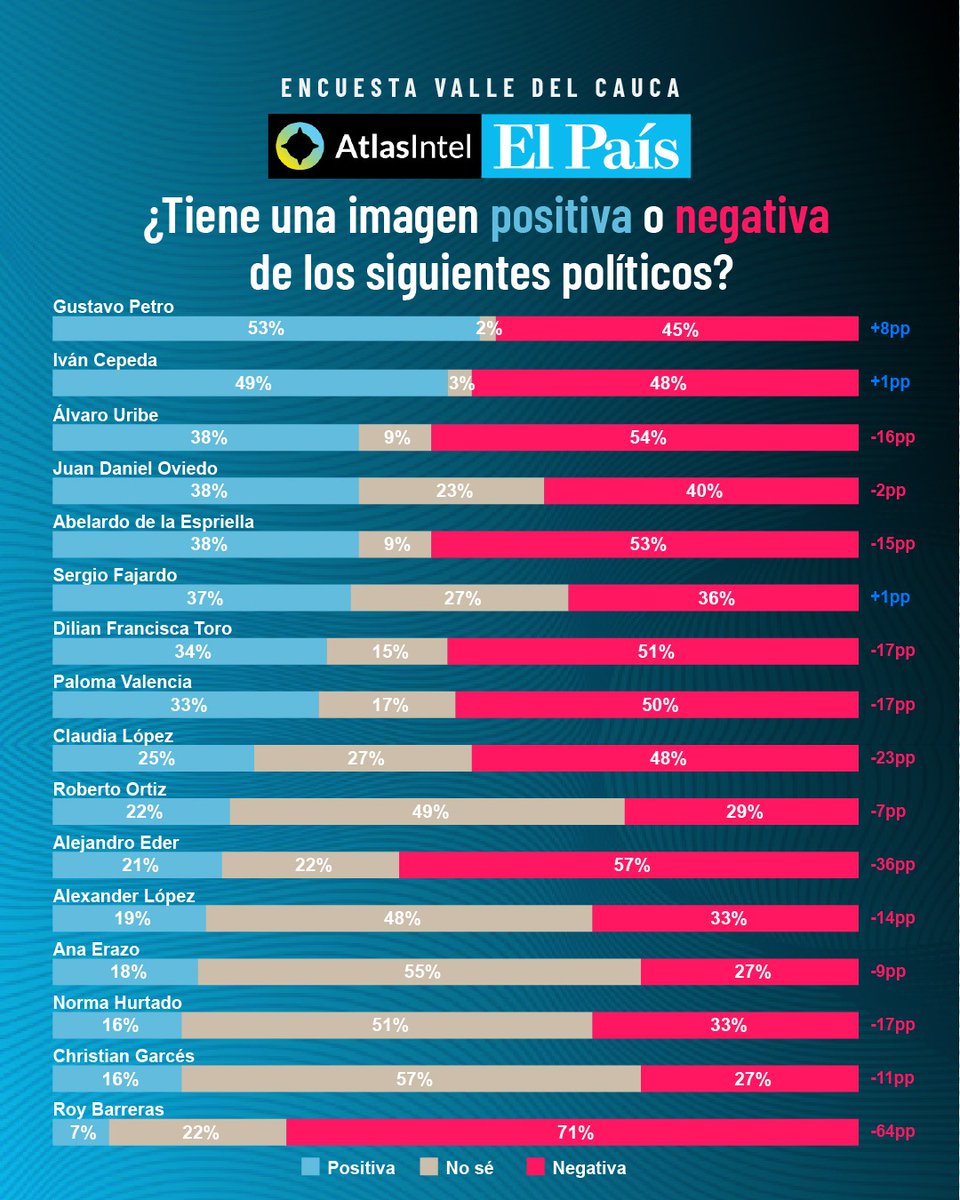 El País Cali 📰 tweet media