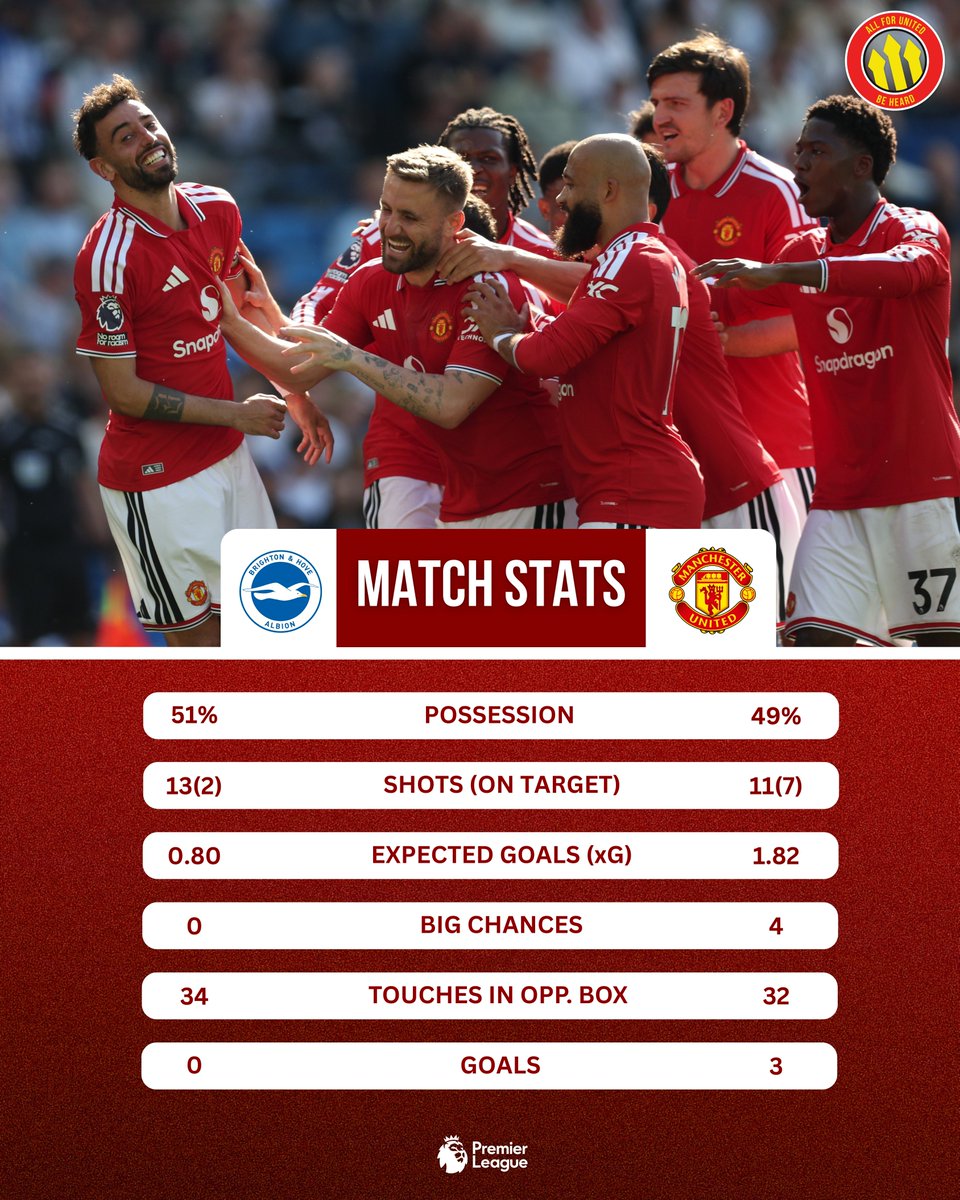 AllForUnited's tweet photo. 📊 Match Stats vs Brighton.

#MUFC #BHAMUN https://t.co/JwFzUy0Gyi
