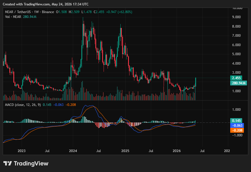Steven_Research's tweet photo. NEAR PUMP VÌ SAO? LIỆU CÒN CỬA TĂNG TIẾP KHÔNG?

Gần đây $NEAR là một trong các đồng coin vốn hóa lớn (~3 tỷ USD) có hiệu suất tốt, tất nhiên khi giá tăng thì công nghệ cũng có vẻ "tốt" lên, mình chỉ tổng hợp lại các thông tin cùng phân tích vùng giá kỳ vọng cá nhân, tham khảo nhé:

1. Sự ủng hộ từ nhiều KOL và hệ sinh thái.

- Arthur Hayes đưa NEAR + ZEC + HYPE vào nhóm “holy trinity” - một trong ba altcoin quan trọng nhất hiện tại khi thị trường bắt đầu dịch chuyển từ meme sang privacy và AI agents

=> Mặc dù đây không phải nguyên nhân chính, nhưng có vẻ Arthur là người call NEAR khá kịp thời ngay trước khi tăng

- Cả David Hoffman (Bankless, ETH maxi) lẫn Mert (Helius, SOL maxi) đều công khai gọi NEAR bị đánh giá thấp. Rất hiếm khi thấy founder từ các hệ sinh thái đối thủ lại đồng ý với nhau

2. Ra mắt confidential cross-chain payments

- NEAR vừa triển khai tính năng thanh toán cross-chain ẩn danh trên nearcom. Người dùng có thể chuyển ETH, BTC, SOL, USDC… qua hơn 35 mạng khác nhau mà không lộ thông tin người gửi, số lượng hay đường đi.

- NEAR intents đang định vị mình như lớp execution cho AI và privacy.

3. NEAR ETP đang có dòng tiền mua vào đáng kể

-  Bitwise thông báo có inflows đáng kể vào NEAR Staking ETP (theo CIO Hunter Horsley của Bitwise). Tiền tổ chức đang mua vào với hơn 7 triệu USD inflows và khoảng 40 triệu USD AUM

- Grayscale nộp S-1 chuyển sang spot ETF (ticker GSNR, dự kiến lên NYSE Arca) (từ tháng 01/2026)

4.  Nâng cấp Dynamic Resharding + Post-Quantum Signing

- Blockchain sẽ tự động thêm shard khi nhu cầu tăng (không cần can thiệp thủ công) cùng chữ ký hậu lượng tử (post-quantum security). Horizontal scaling tự động và bảo mật hậu lượng tử trong cùng một bản release.

=> Đây là bước tiến lớn về horizontal scaling và bảo mật dài hạn.

5. NEAR intents buyback & burn

- Sau đợt vote cuối năm ngoái thì lạm phát của NEAR đã được giảm 1 nửa từ 5% xuống 2,5%

- Cơ chế fee switch của NEAR đã hoạt động. Doanh thu từ hệ sinh thái NEAR Intents được sử dụng để mua lại token NEAR (70% tất cả phí giao dịch trên mạng sẽ bị đốt vĩnh viễn. 30% còn lại được trả lại cho hợp đồng thông minh)

- Tổng volume của Intents đã vượt 14 tỷ USD, tạo ra mô hình doanh thu và buyback dù chưa lớn và vẫn lạm phát nhẹ

6. Biểu đồ kỹ thuật và kỳ vọng

- NEAR vừa có breakout mạnh trên weekly chart, với động lượng giá tăng mạnh và volume cải thiện rõ rệt. 

- Open Interest đang ở vùng cao, hỗ trợ narrative tăng giá. Các vùng kỹ thuật kháng cự gần nhất quanh 2,8–3,0 USD (vùng 200 EMA) , xa hơn là tiềm năng 3,5 USD nếu momentum tiếp tục duy trì.

- Mặc dù đang hot và có khối lượng tốt, nhưng các vùng giá chịu sự ảnh hưởng lớn từ nhu cầu phái sinh trên thị trường, các bác cần quản lý rủi ro chặt chẽ. Những phân tích trên chỉ để tham khảo!

- Ý kiến các bác ra sao?