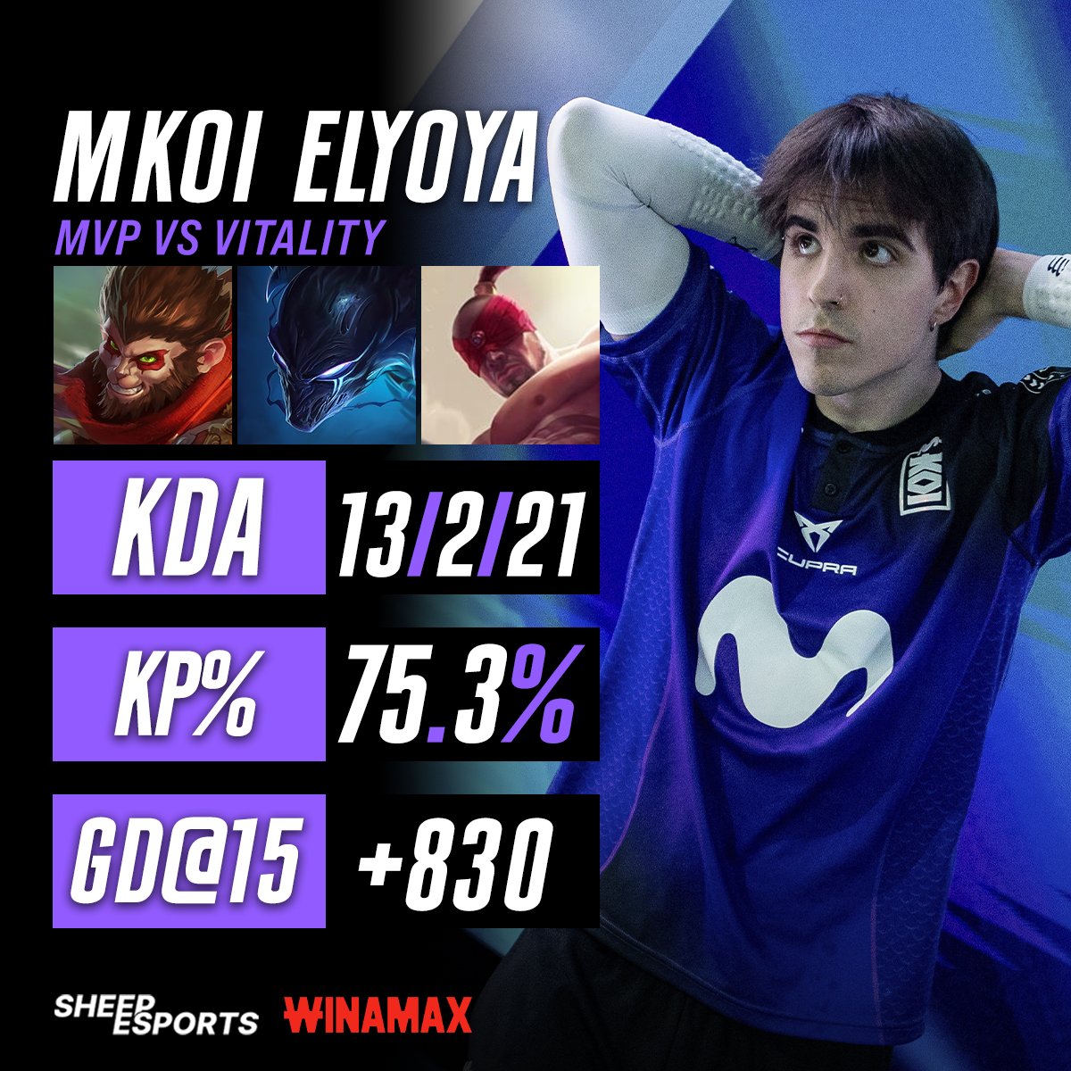 Sheep_Esports's tweet photo. Elyoya 🇪🇸 AKA El Capitán is the #LEC Player of the Series after 3-0 against Team Vitality 🇫🇷

He took early control of all three games with three different carry junglers: https://t.co/vbQCTGSbmq