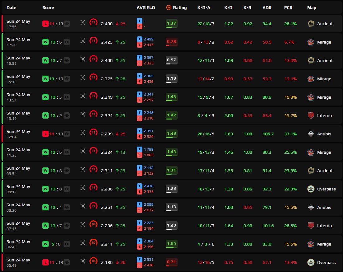 IAmMultiYT's tweet photo. 2400 elo
+264 elo for the day
11W-3L
not a bad day for faceit https://t.co/u6zWeP05dj