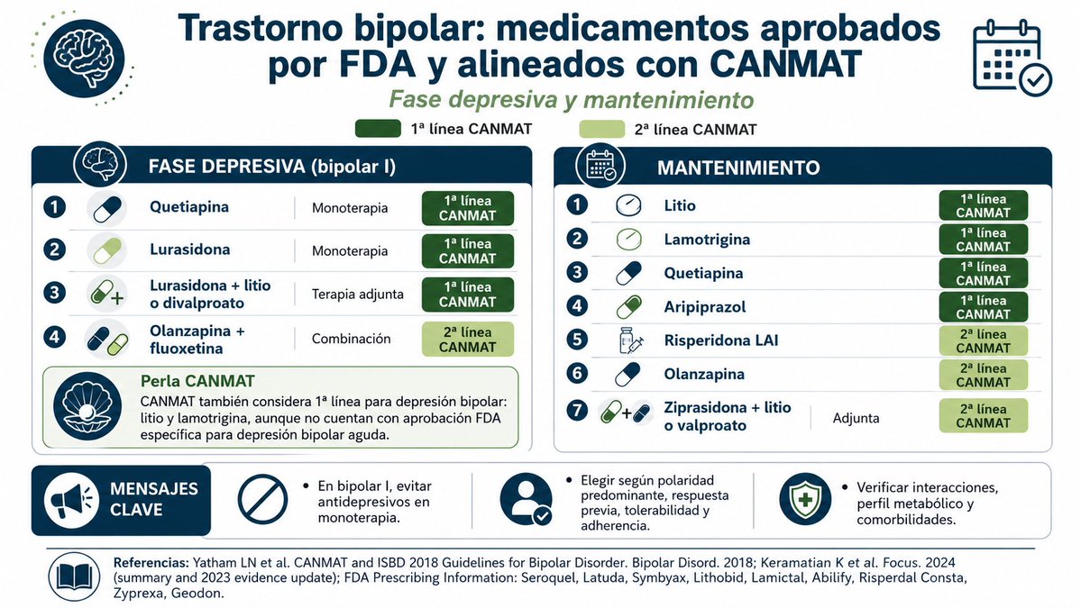 carlos_arnaud's tweet photo. #Lamotrigina es el único medicamento con aprobación por @FDAenEspanol solo para fase de mantenimiento en #TrastornoBipolar sin embargo comenzamos el tratamiento paulatinamente 25 mg cada 2-3 semanas hasta llegar a 200 mg https://t.co/1qPpiVWQvl