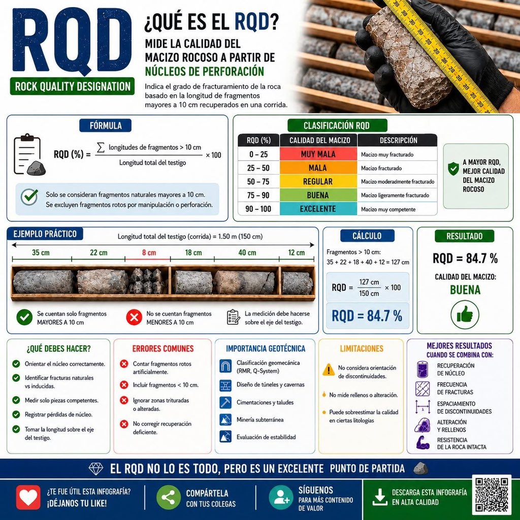Outletminero's tweet photo. ✅ Un RQD alto = roca más estable y segura
⚠️ Un RQD bajo = roca más fracturada y con mayores riesgos

Esta medición es clave en minería, túneles y construcción para tomar decisiones más seguras y eficientes.

#Minería #Ingeniería #Geotecnia #Construcción #RQD #MiningKnowledge https://t.co/FDhN3HXg0Z