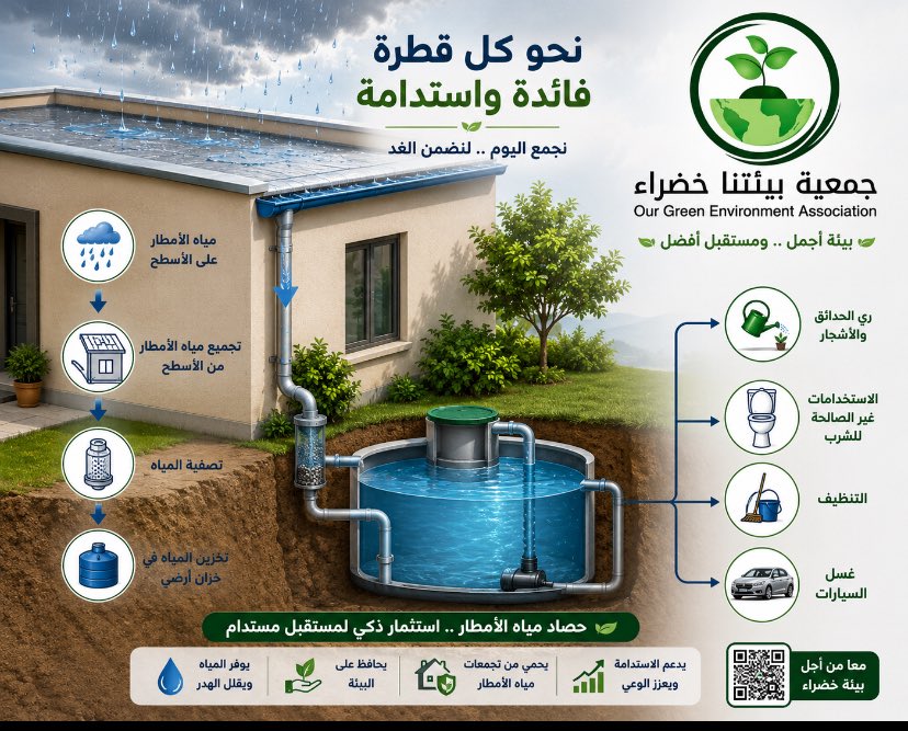 AlShamliEnvAss's tweet photo. -٢-
إن حصاد مياه الأمطار ليس فكرةً ترفيهية، بل هو أحد أهم الحلول المستدامة لمواجهة شح المياه، وتقليل الضغط على شبكات التصريف، والحد من تجمعات المياه أثناء هطول الأمطار. فسطح المنزل الذي تتساقط عليه الأمطار يمكن أن يصبح مصدرًا مائيًا نافعًا إذا أُحسن استغلاله. https://t.co/Y4xkKifEl5