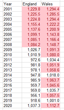 Nikolas_Turgeon's tweet photo. @respect65 1. Deaths per 100,000 in England (2020) have been higher in England in 8 of the past 20 years
2. In Wales it has been higher than England (2020) for 16 of the past 20 years
3. Overall deaths (England) are 50,882 ABOVE the 5 Year Average

Source ONS https://t.co/QoYgrNmuZT