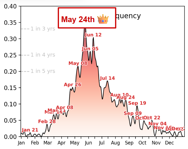 chase_archive's tweet photo. Well folks, we made it to the most active chase day of the year! 🥳🎉 Enjoy it while it lasts, it's all downhill from here https://t.co/gvvLlkTqyi
