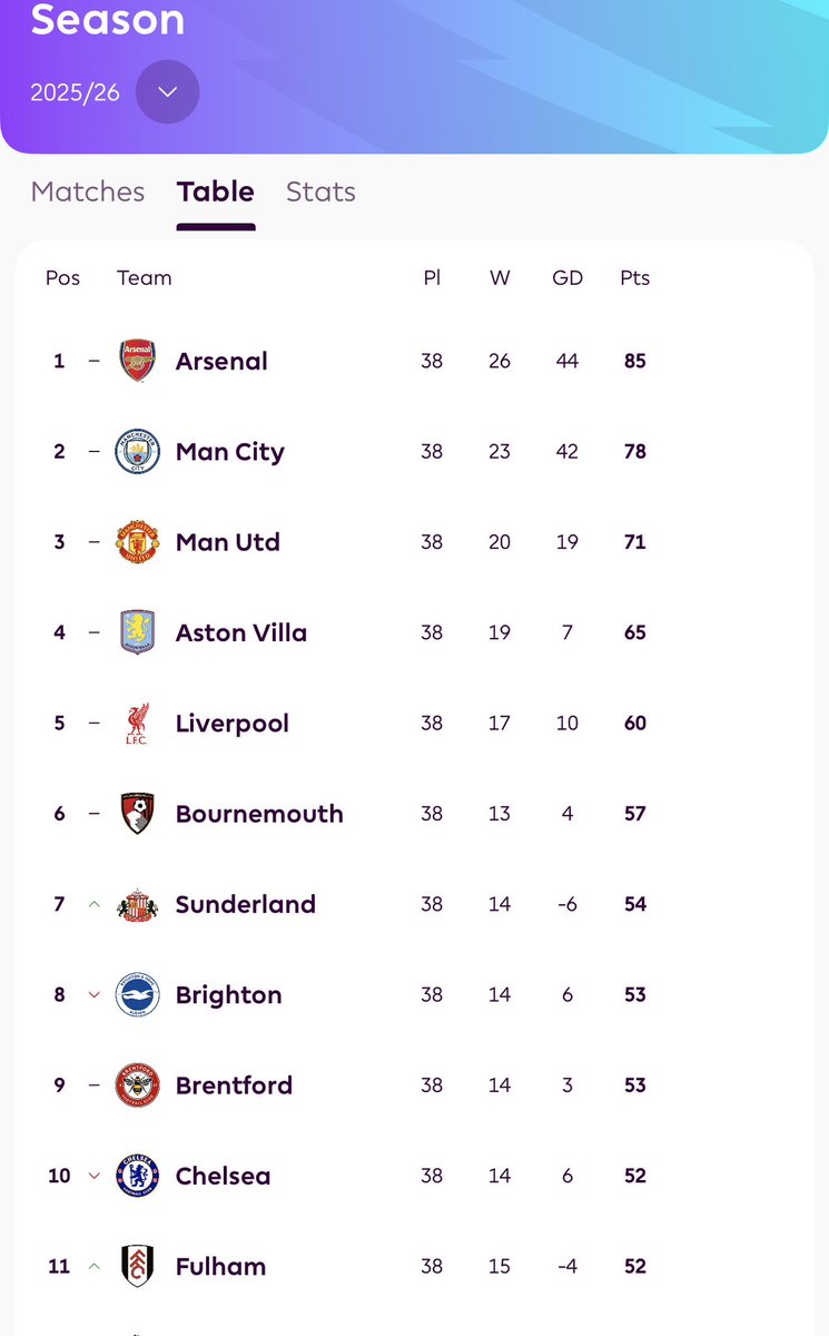 auxigen3's tweet photo. Just so you know,Arsenal won the league with;
No red card received 
No penalty conceded 
7 points clear of 2nd
2 goals more than 2nd
19 clean sheets 

This is a season of total domination, Arsenal fans don’t let anyone tell you we were lucky or won being Favored.
It’s been 22 years of waiting, celebrate well.

COYG 🔴⚪️