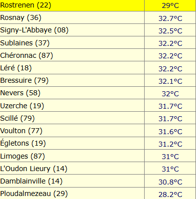 extremetemps's tweet photo. HISTORIC EVENT IN FRANCE
118 more records of May Highest Temperatures fell today (already >200 in 3 days !).
Temperatures up to 35.9C at Pruniers.
Much hotter next days with up to 38C and several hundreds records smashed by insane margins.

List of records courtesy of Meteociel https://t.co/gW29KemDTI