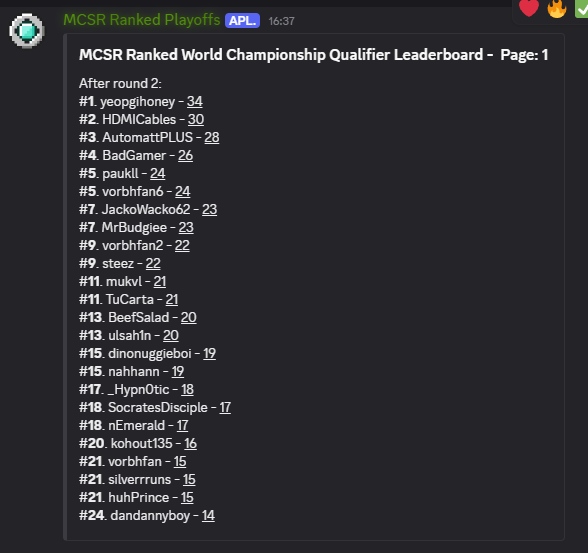AutomattPL's tweet photo. unc still got it 🔥

ended up being 16 after choking couple of top5 paces in post blinds, but overall i'm very happy i can still compete at the highest level.

see ya in s11 playoffs... 👀 https://t.co/76zHnsrGGB