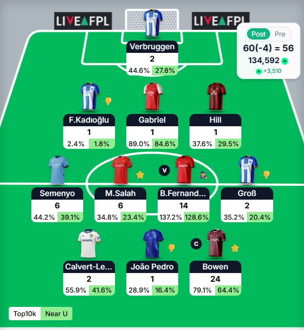 FPLDaveHQ's tweet photo. Finished the season in the Top 1% 🌍📊
🌍134k 

Not the perfect rank.

But a season of building models, learning constantly, and trusting the process.

We go again next season 🚀

#FPL #FPLCommunity https://t.co/ePxGlF7MRD