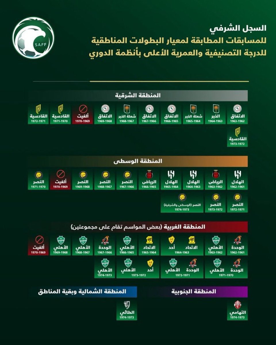 ss_alshaddadi's tweet photo. @AlNassrFC بديت اقتنع
#الهلال ٢٩
#الاهلي ٢٢
#النصر ٢٠
#الاتحاد ١٩
.
المصدر #لجنة_توثيق_البطولات https://t.co/YQSr1f1iDV