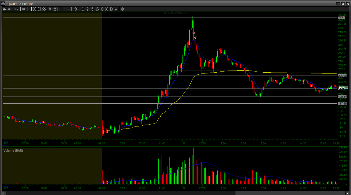 TraderDor's tweet photo. $QCOM intra-day parabolic short, annotated chart and how I actually traded it. https://t.co/Cz31WbbfpM
