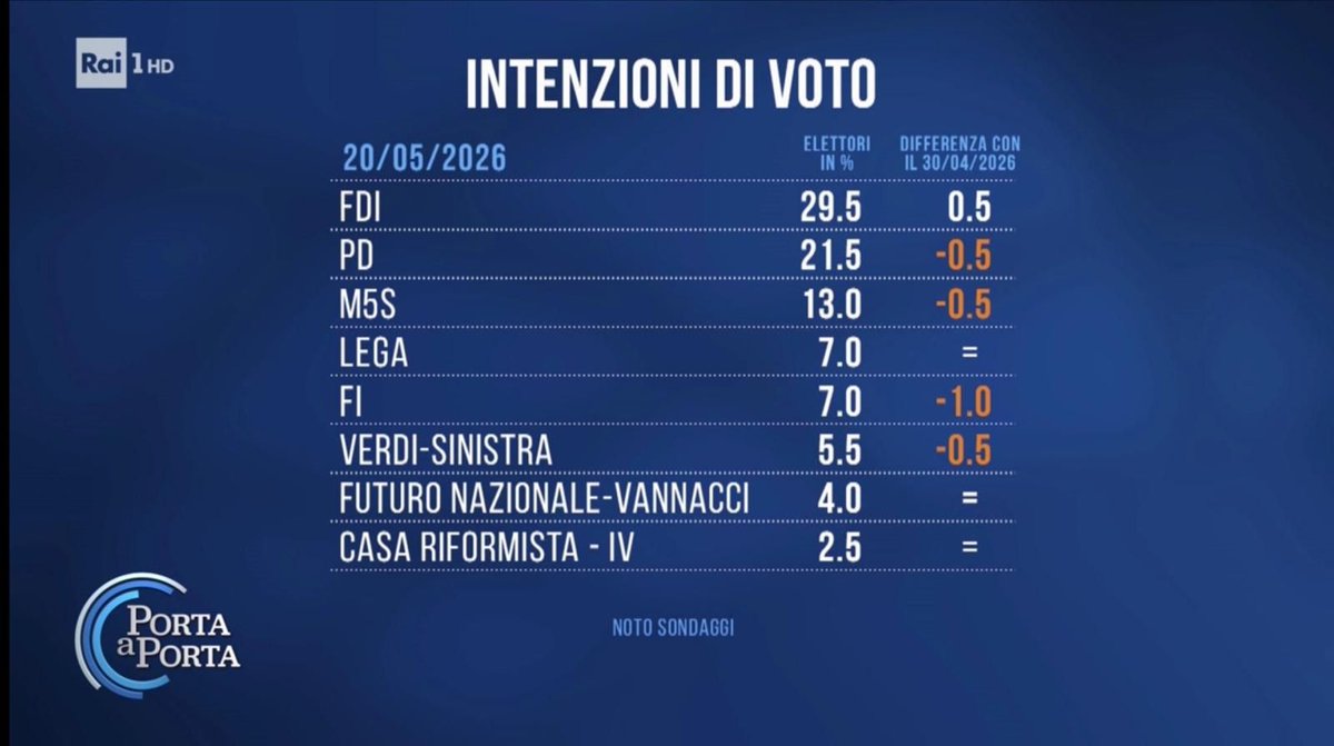 GiulioTerzi's tweet photo. "Noto Sondaggi – Politiche: FDI ancora ad un passo dal 30%, 📉 in calo PD e 5 Stelle, Forza Italia perde un punto."
@FratellidItalia @fdieuropa https://t.co/RsoHxkA6zz