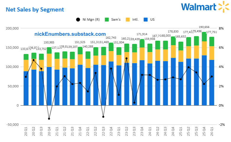 NickeNumbers's tweet photo. Quarter Revenue by Segment for @Walmart    with net income margin after earnings print 🗞️
  
$WMT  is growing Rev but a 42 PE is nonsense 🤺  

🤔Positive for- $COST , $AMZN ?
If you enjoy pls❤️and Repost♻️. https://t.co/oJHQAmZQ98