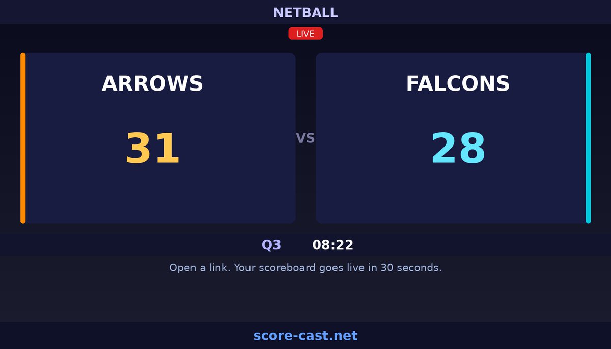 Score_Cast_Spt's tweet photo. The whiteboard had a good run. Truly. 47 years of marker squeaks and sideways letters. Netball deserves better.

Live scoreboard. Any screen. 30 seconds. https://t.co/0Ui9ptM9aV https://t.co/ozQyFyQwAJ