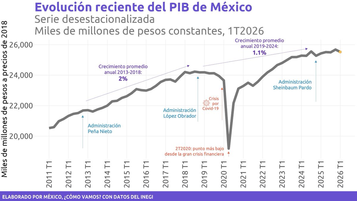 México, ¿cómo vamos? tweet media