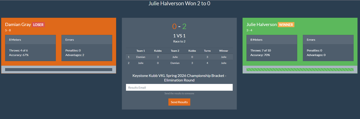 keystonekubb's tweet photo. Julie Halverson (17) defeated Damian Gray (16) 2-0 to advance to the Spring VKL Championship Bracket Round of 16! https://t.co/ovCJjDr1aH